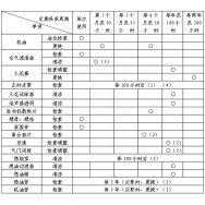 內燃鋼軌鉆孔機發動機保養日程表