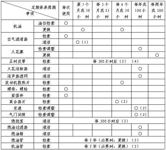 內(nèi)燃鋼軌鉆孔機發(fā)動機保養(yǎng)日程表